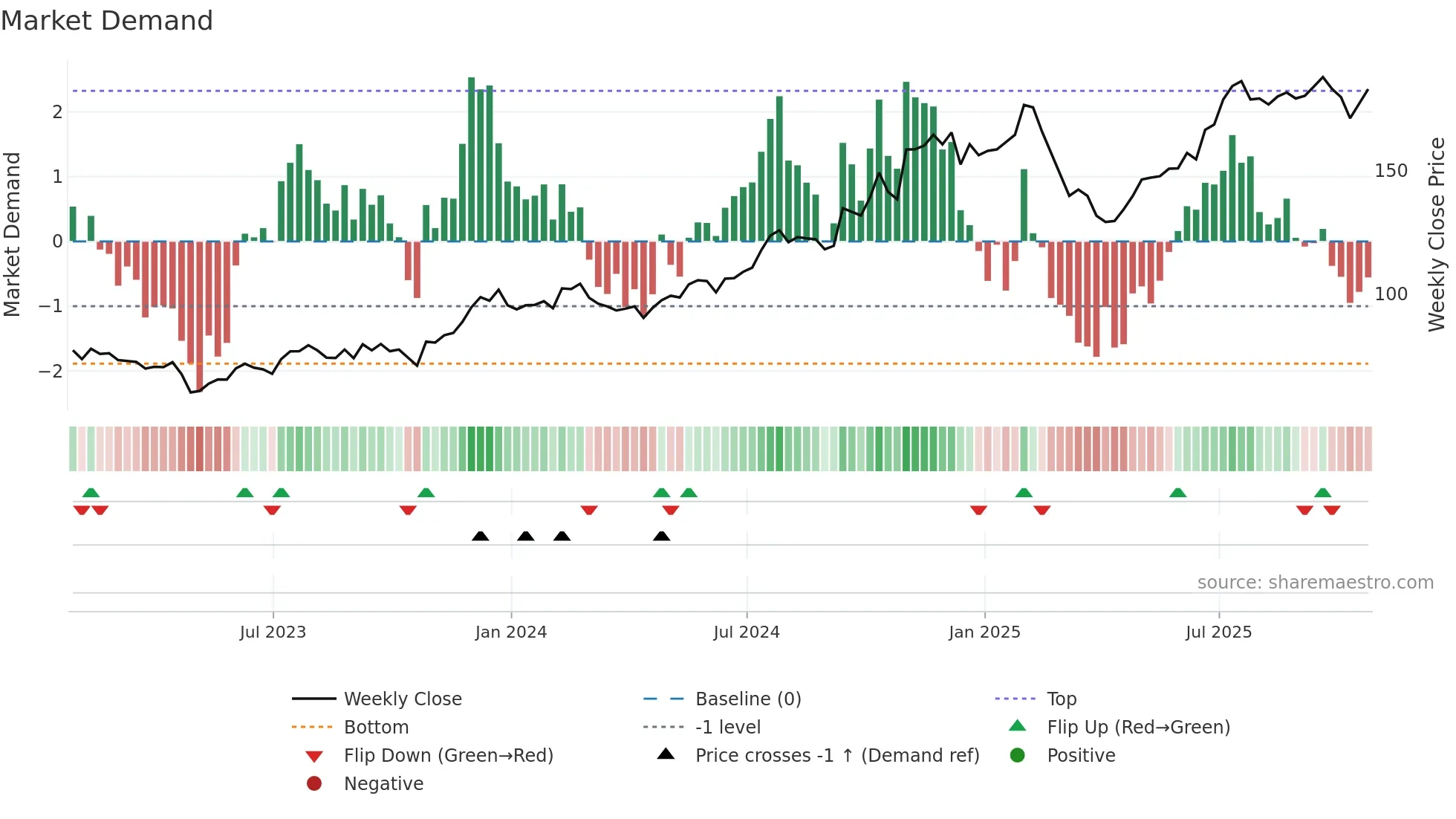 PJT weekly Market Demand chart