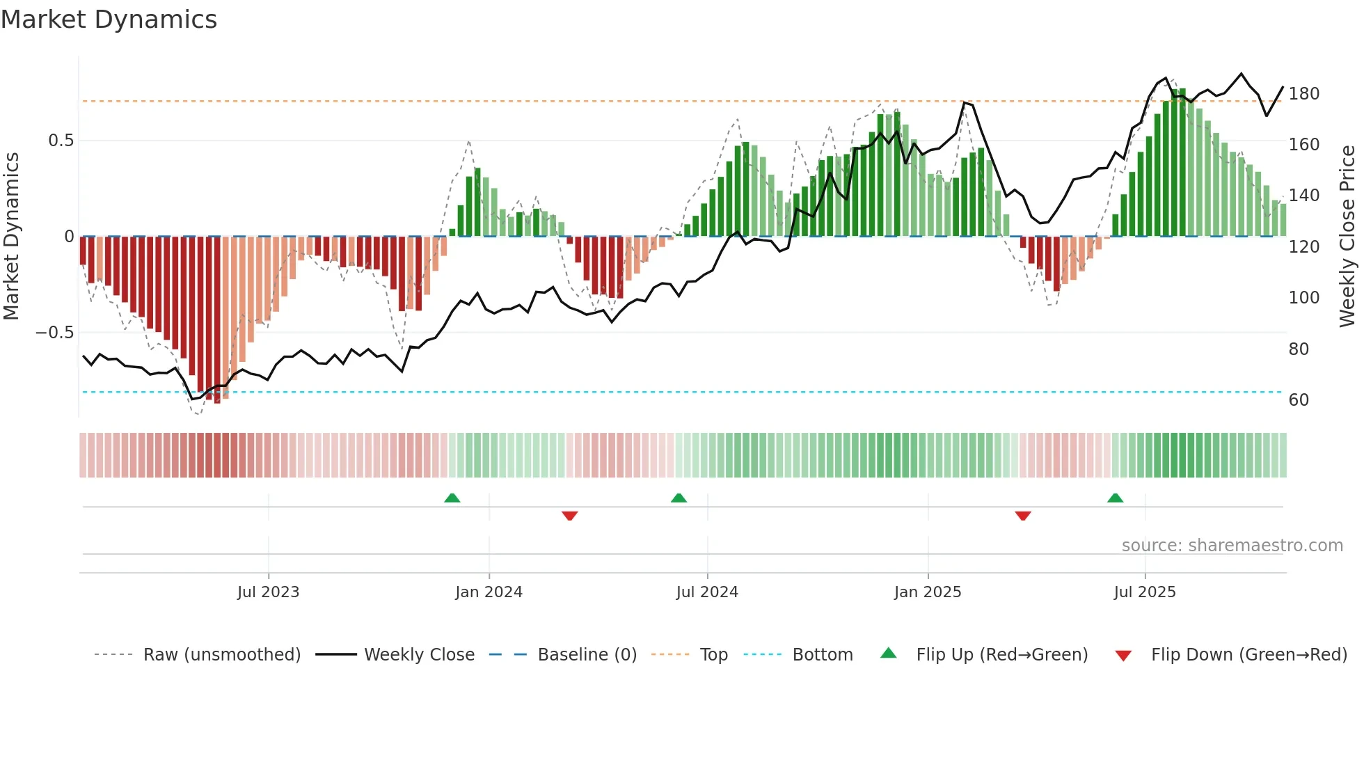 PJT weekly Market Dynamics chart