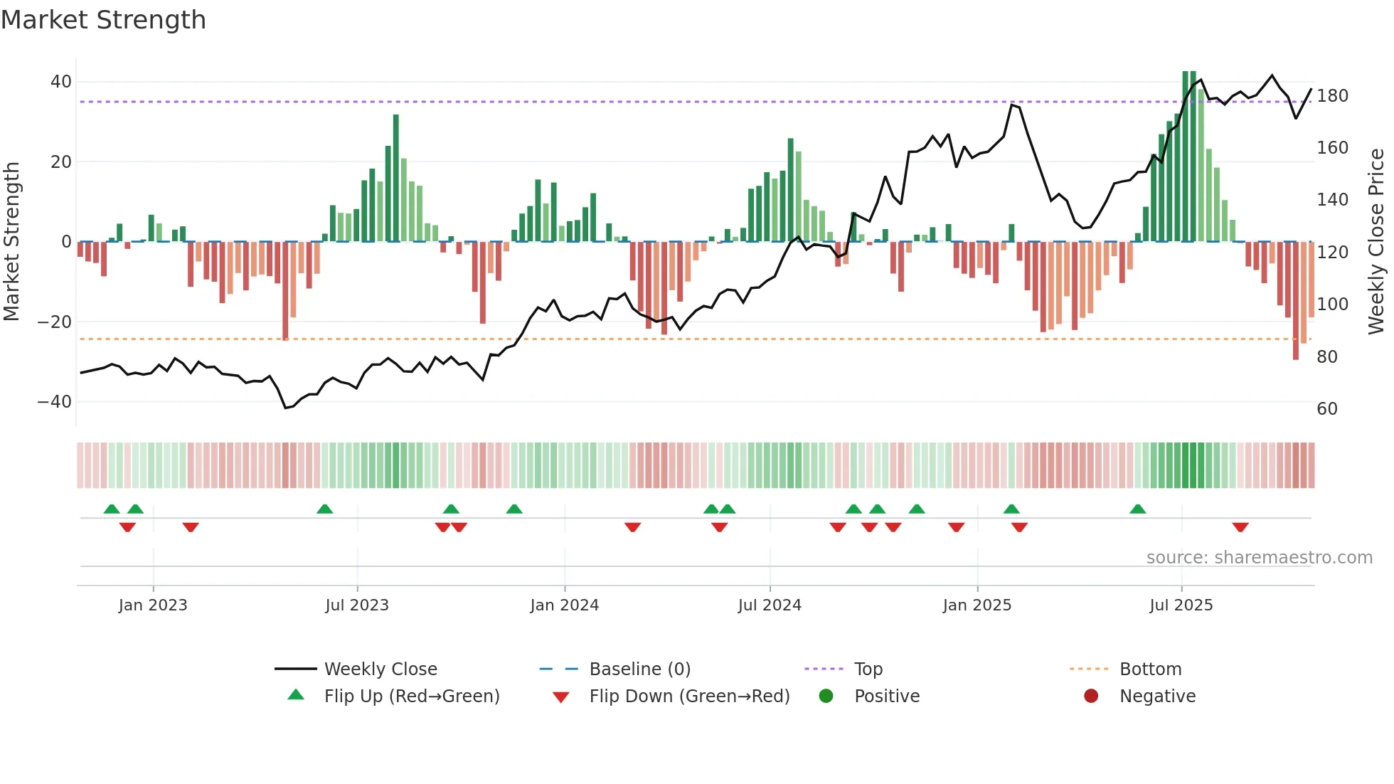 PJT weekly Market Strength chart