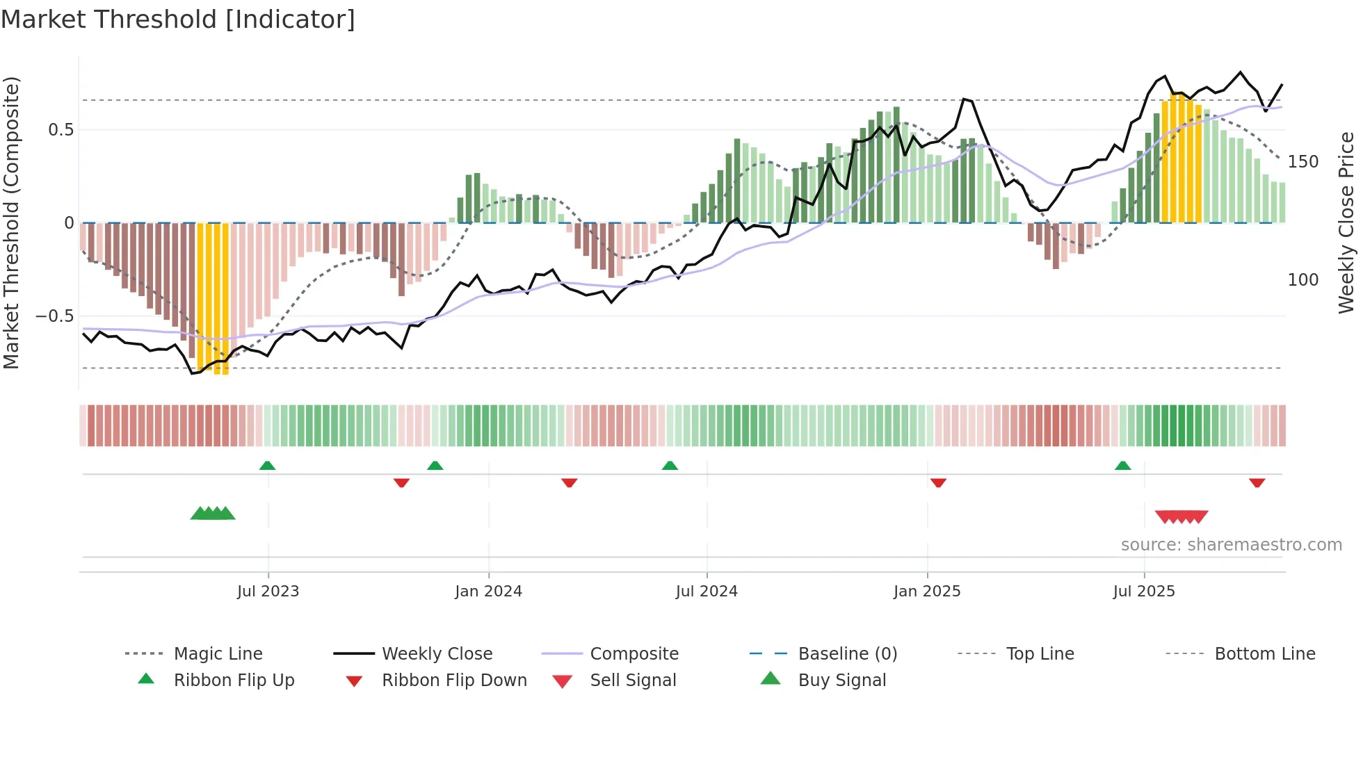 PJT weekly Market Threshold chart