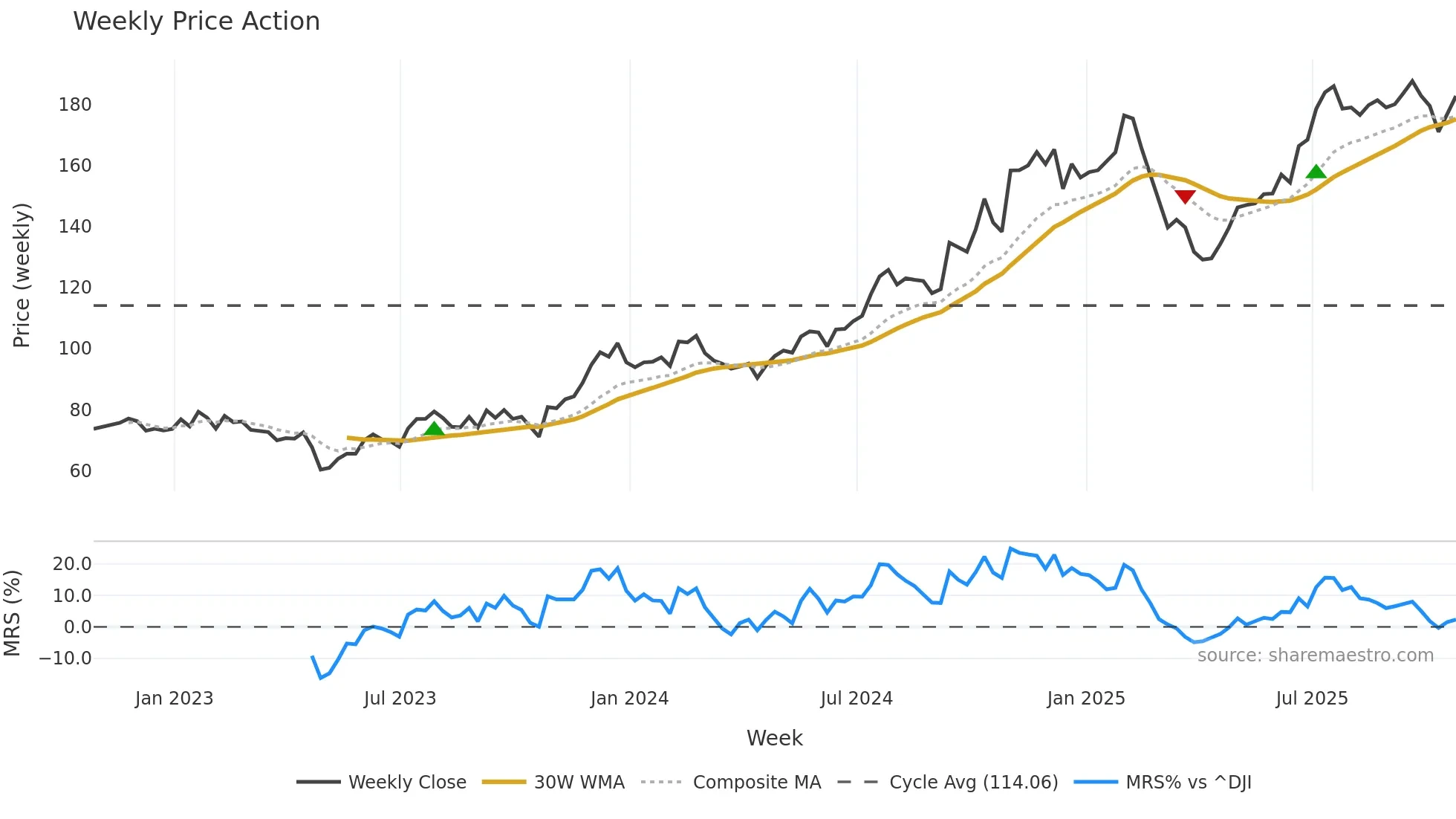 PJT weekly Price Action chart, closing 2025-10-24