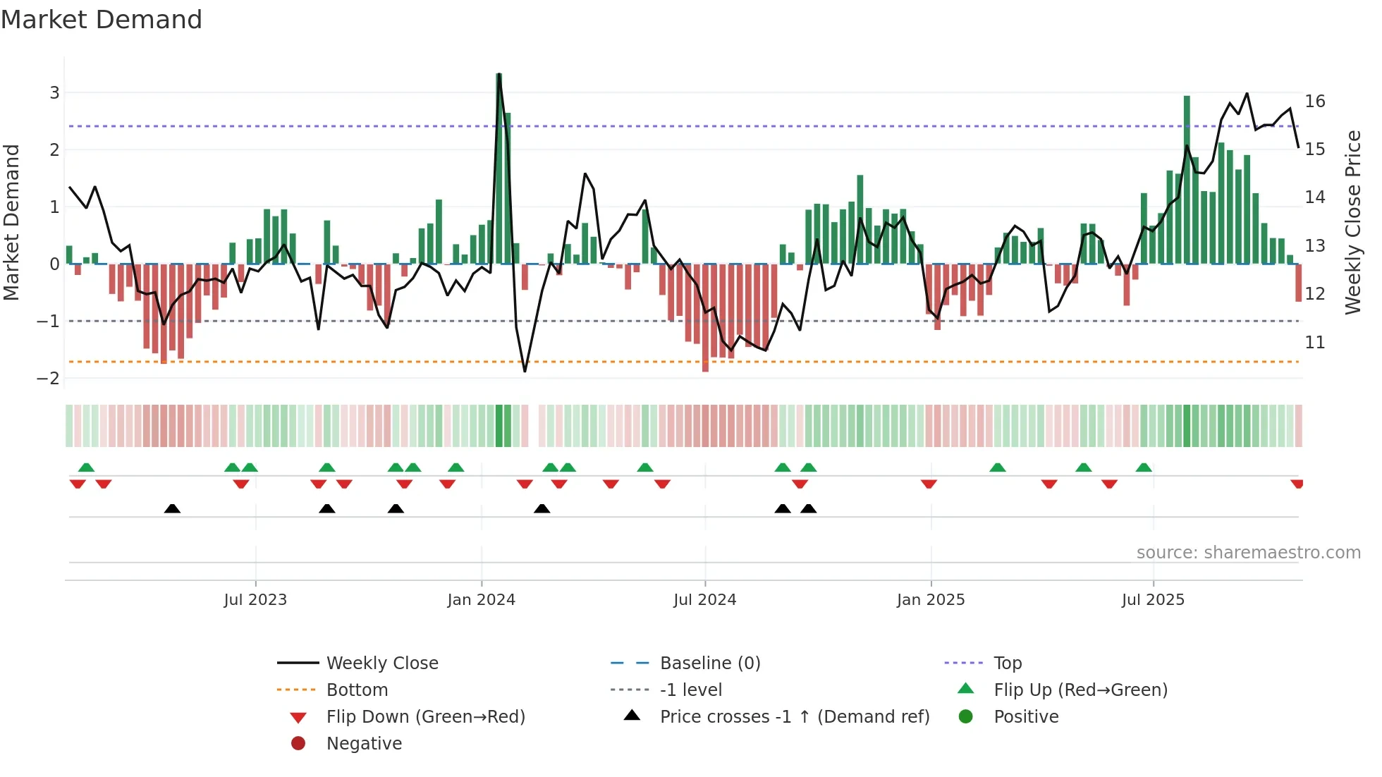 001216 weekly Market Demand chart
