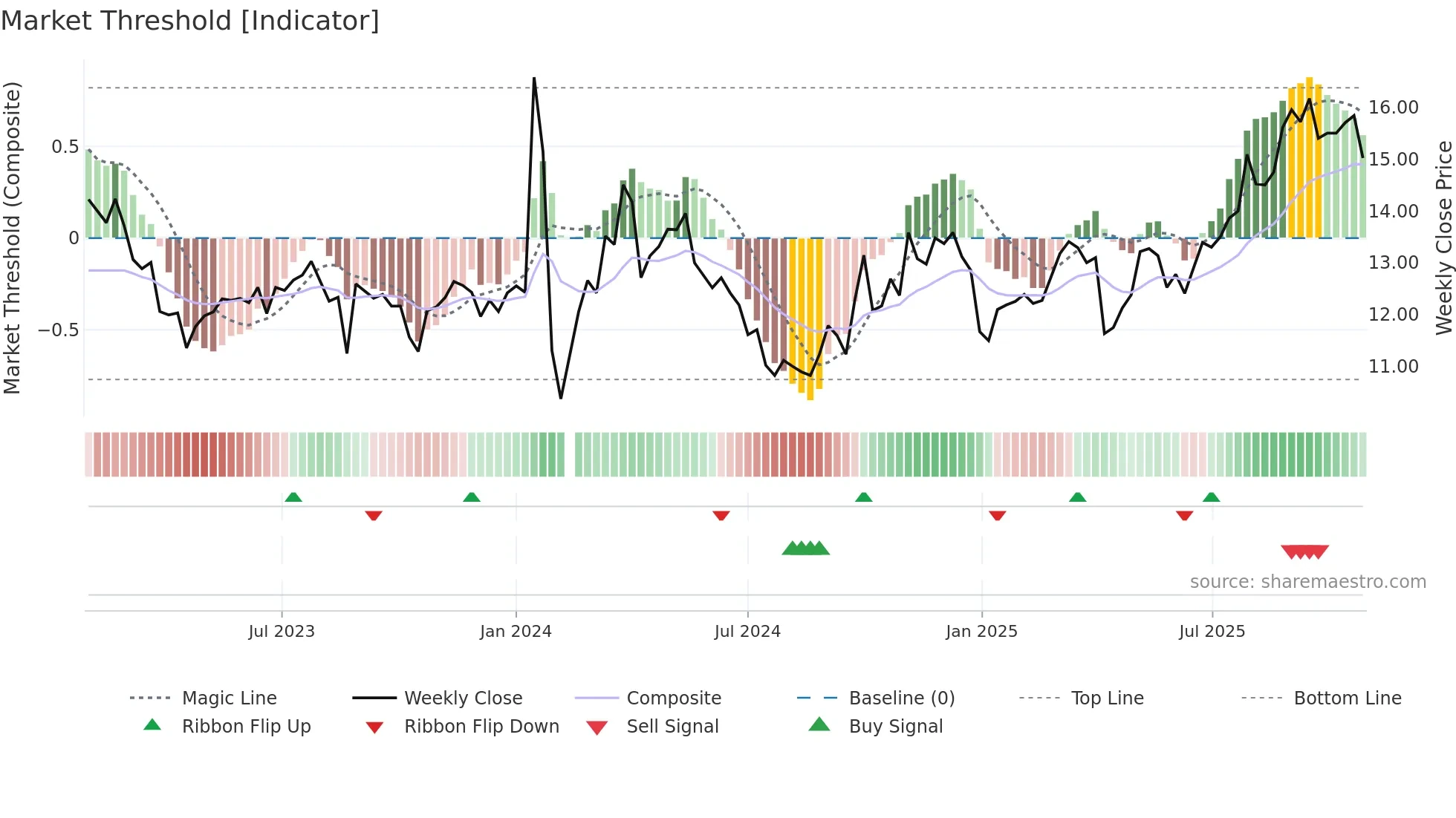 001216 weekly Market Threshold chart