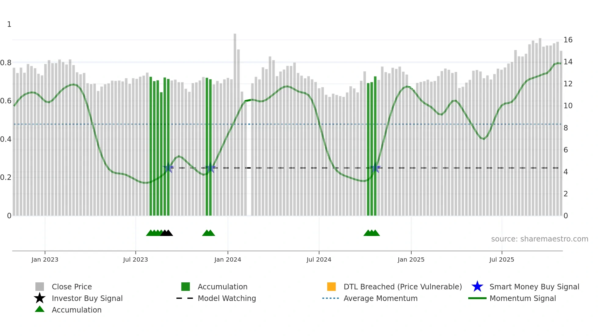 001216 weekly Smart Money chart
