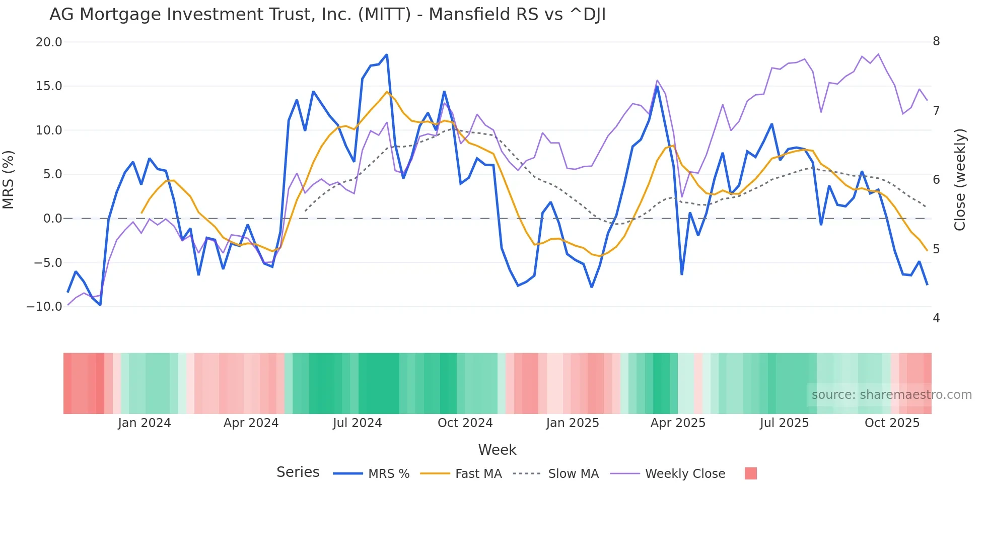 MITT Mansfield Relative Strength chart