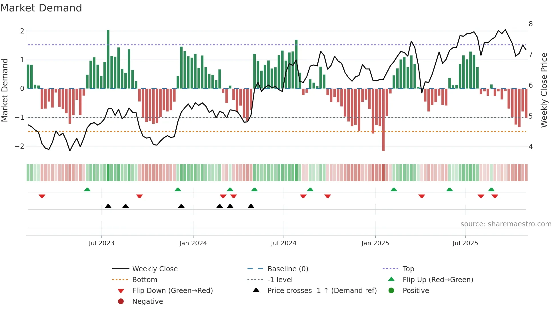 MITT weekly Market Demand chart
