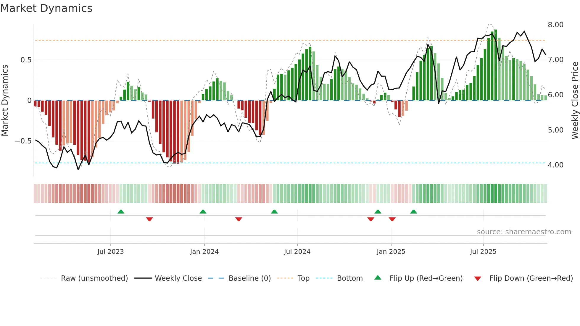 MITT weekly Market Dynamics chart