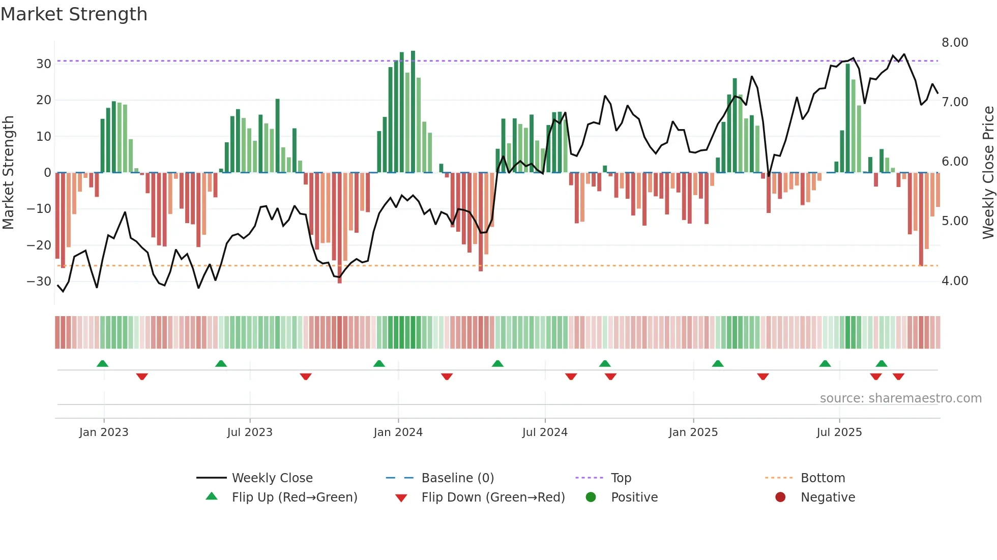 MITT weekly Market Strength chart