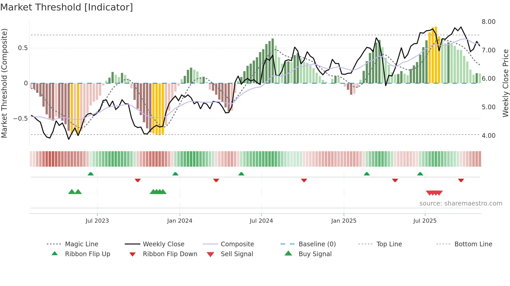 MITT weekly Market Threshold chart