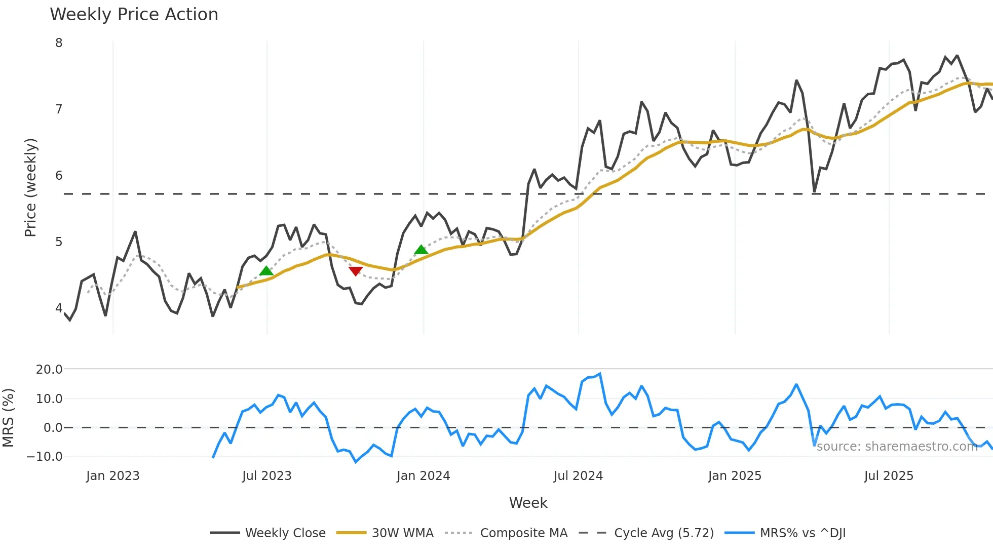 MITT weekly Price Action chart, closing 2025-10-31