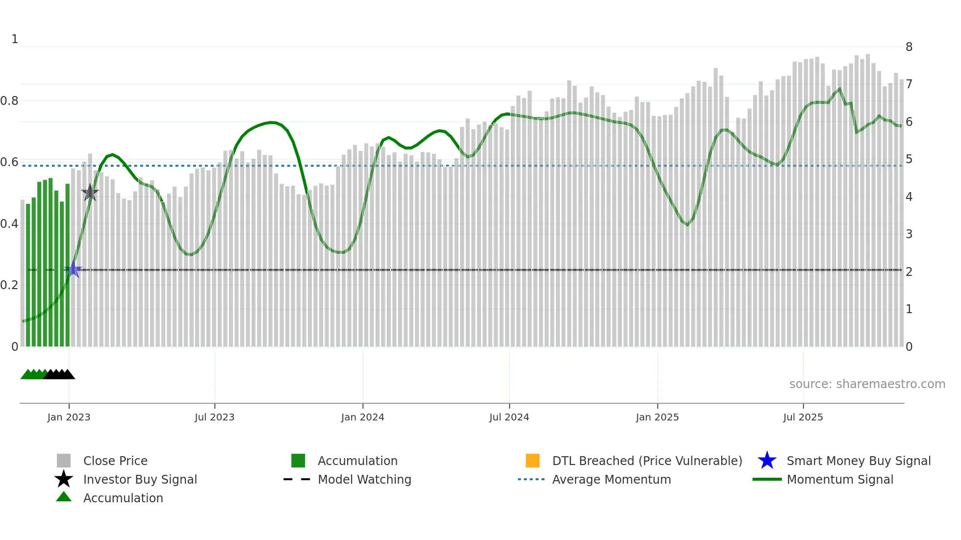 MITT weekly Smart Money chart