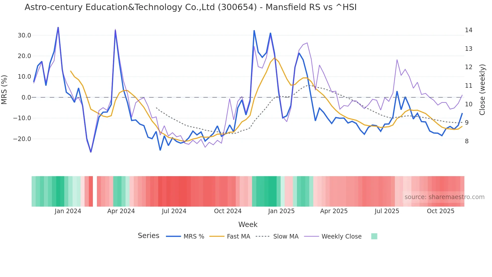 300654 Mansfield Relative Strength chart