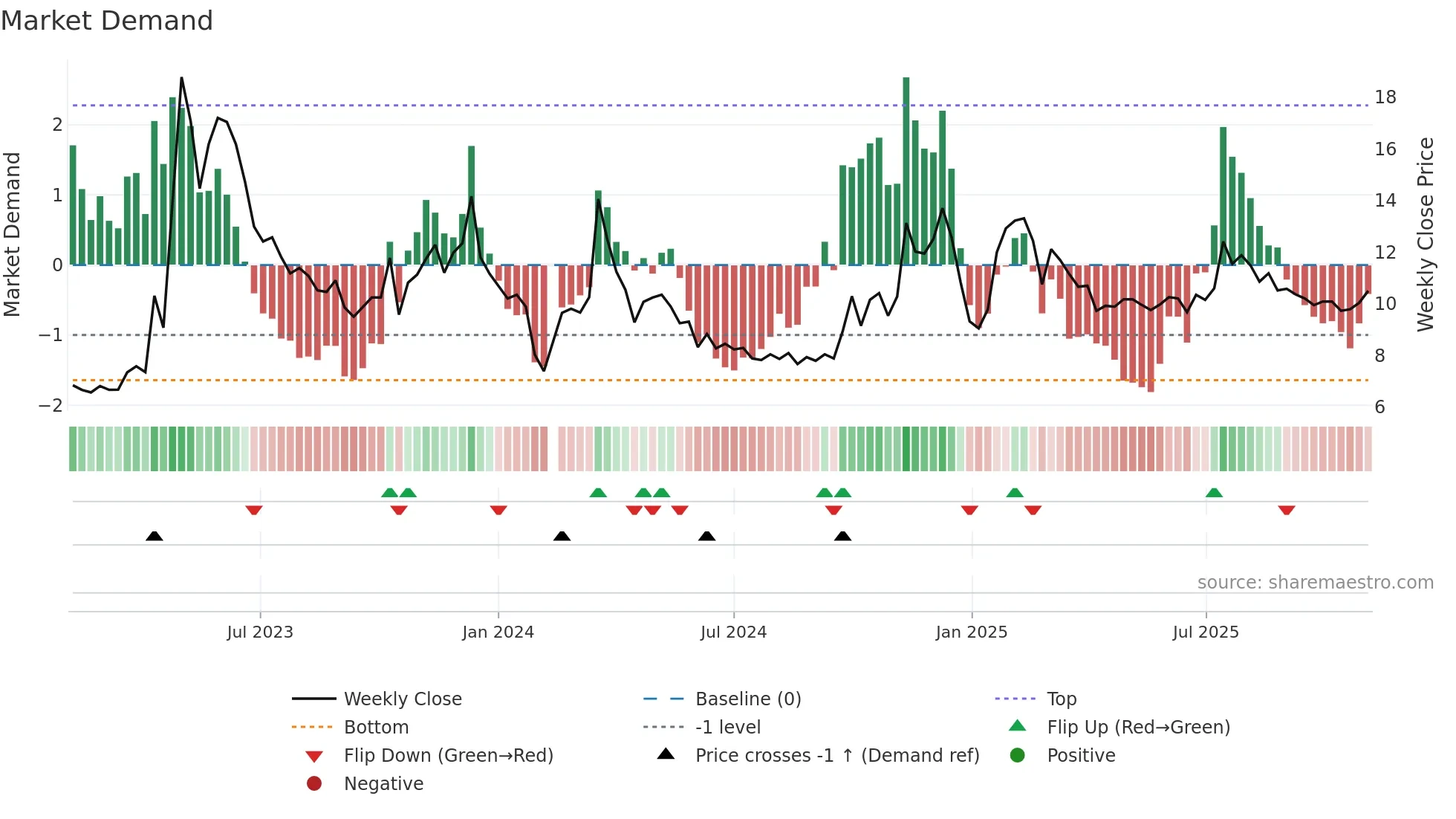 300654 weekly Market Demand chart