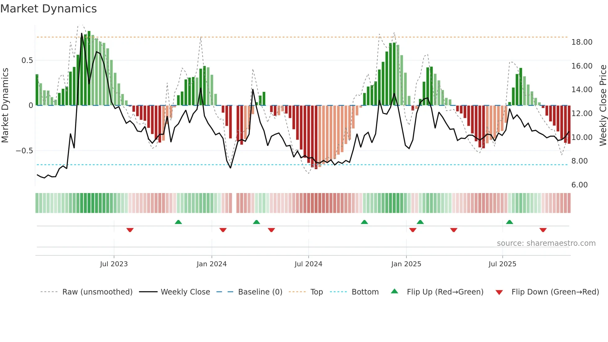 300654 weekly Market Dynamics chart