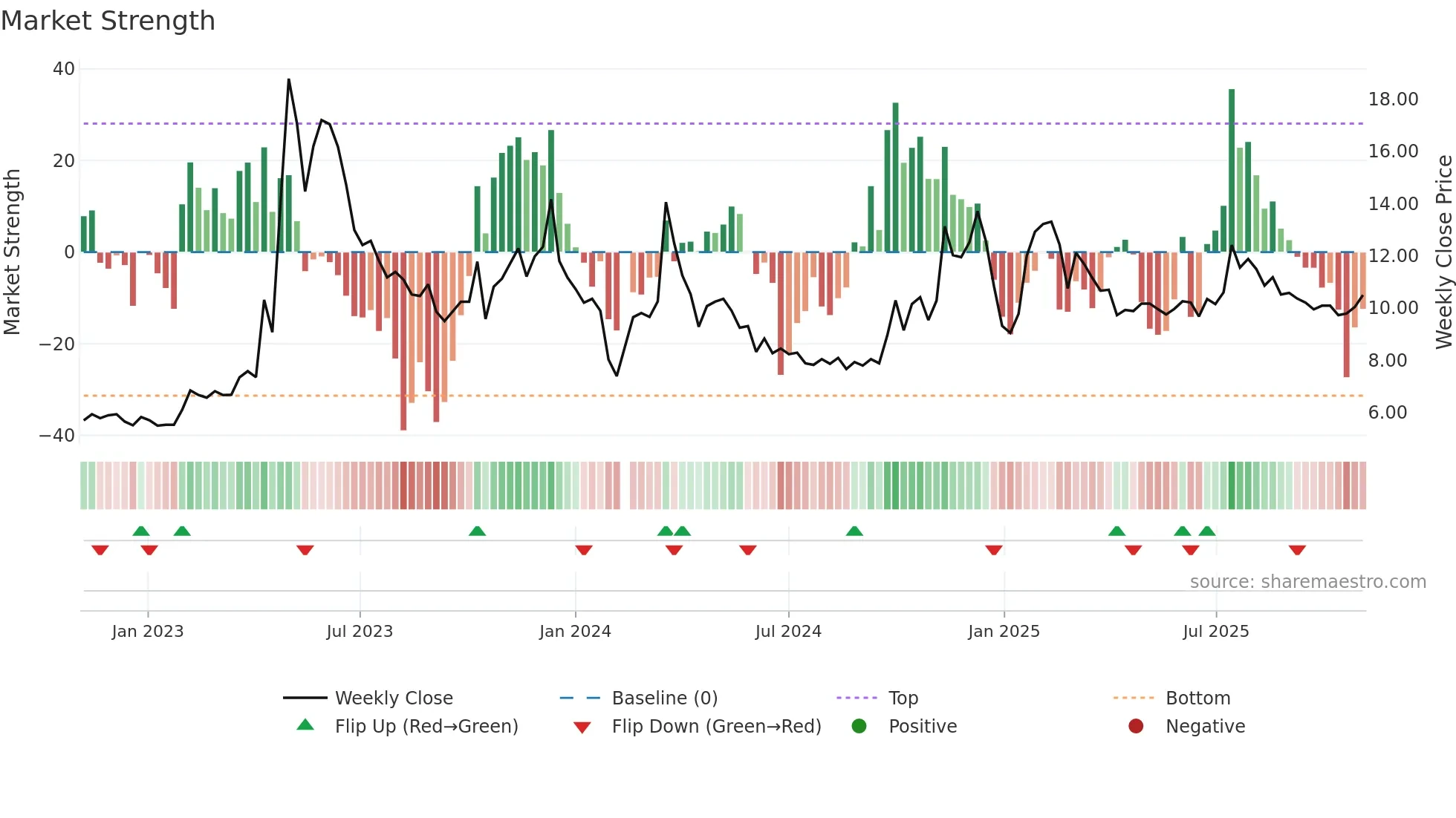 300654 weekly Market Strength chart