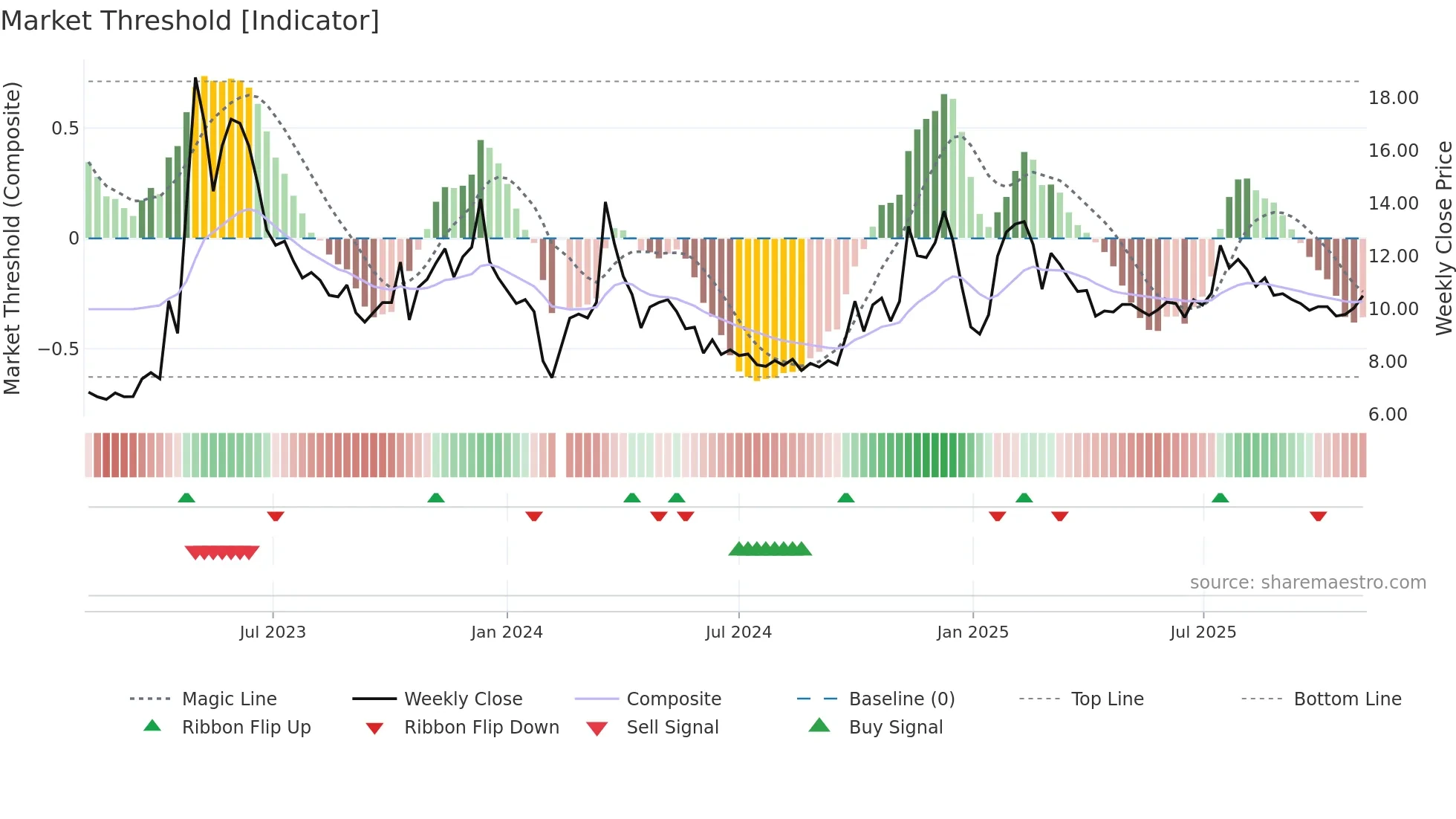 300654 weekly Market Threshold chart