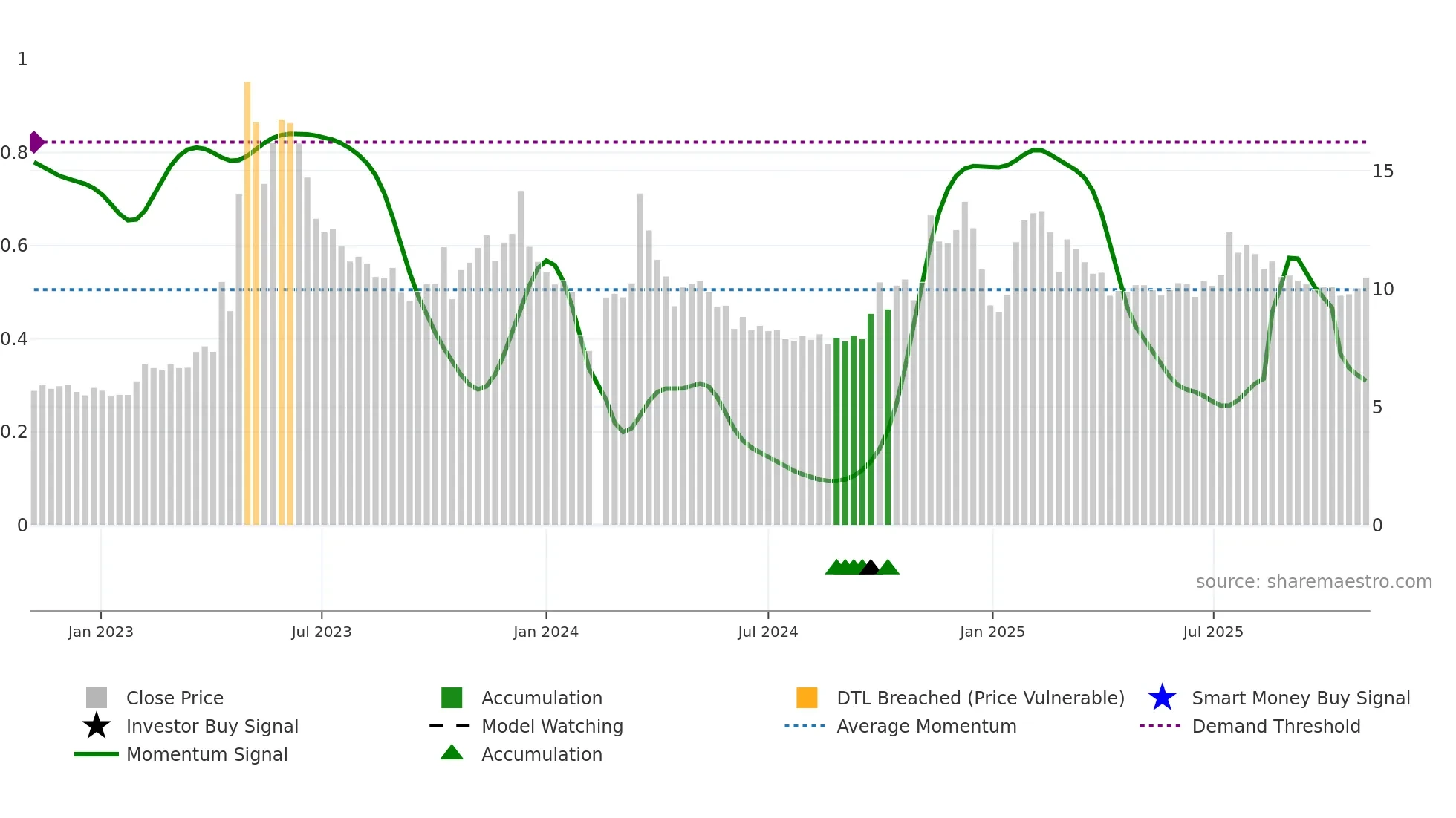 300654 weekly Smart Money chart