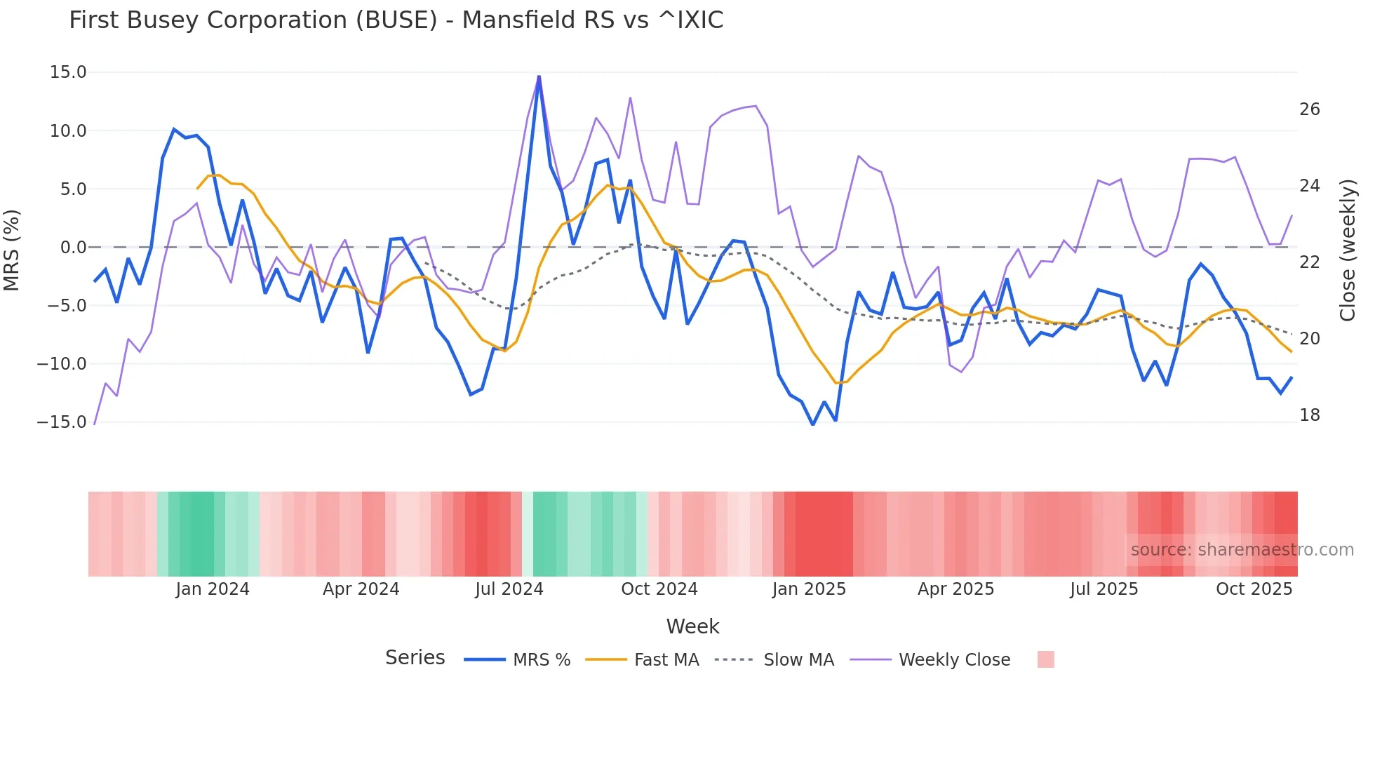 BUSE Mansfield Relative Strength chart