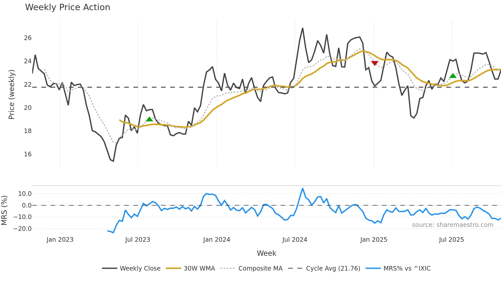 BUSE weekly Price Action chart, closing 2025-10-24