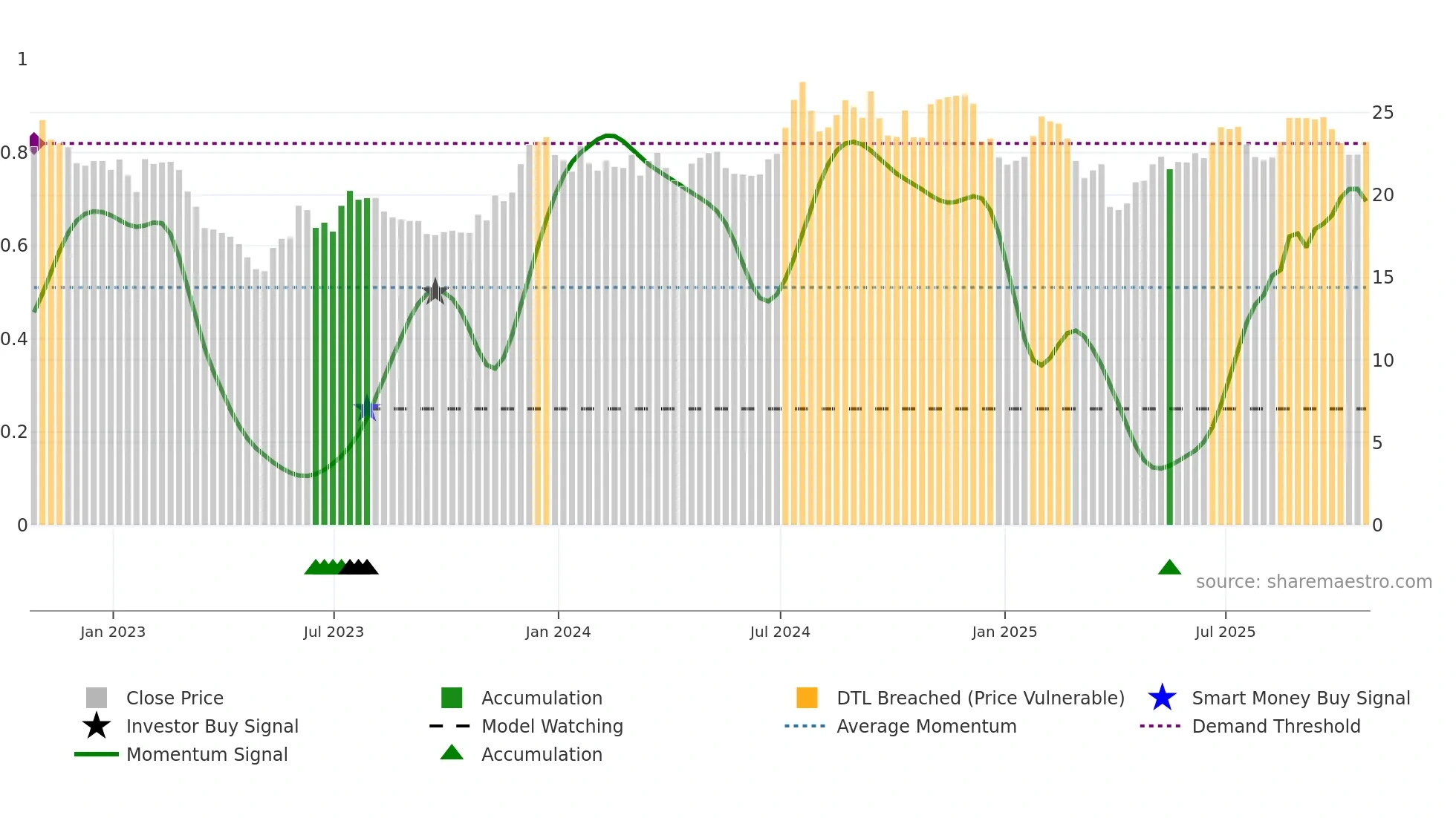 BUSE weekly Smart Money chart