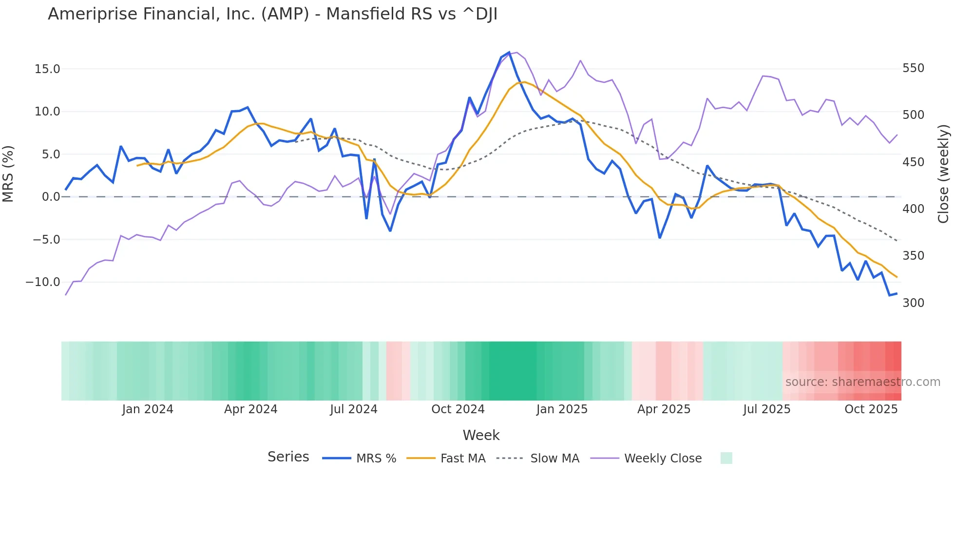 AMP Mansfield Relative Strength chart