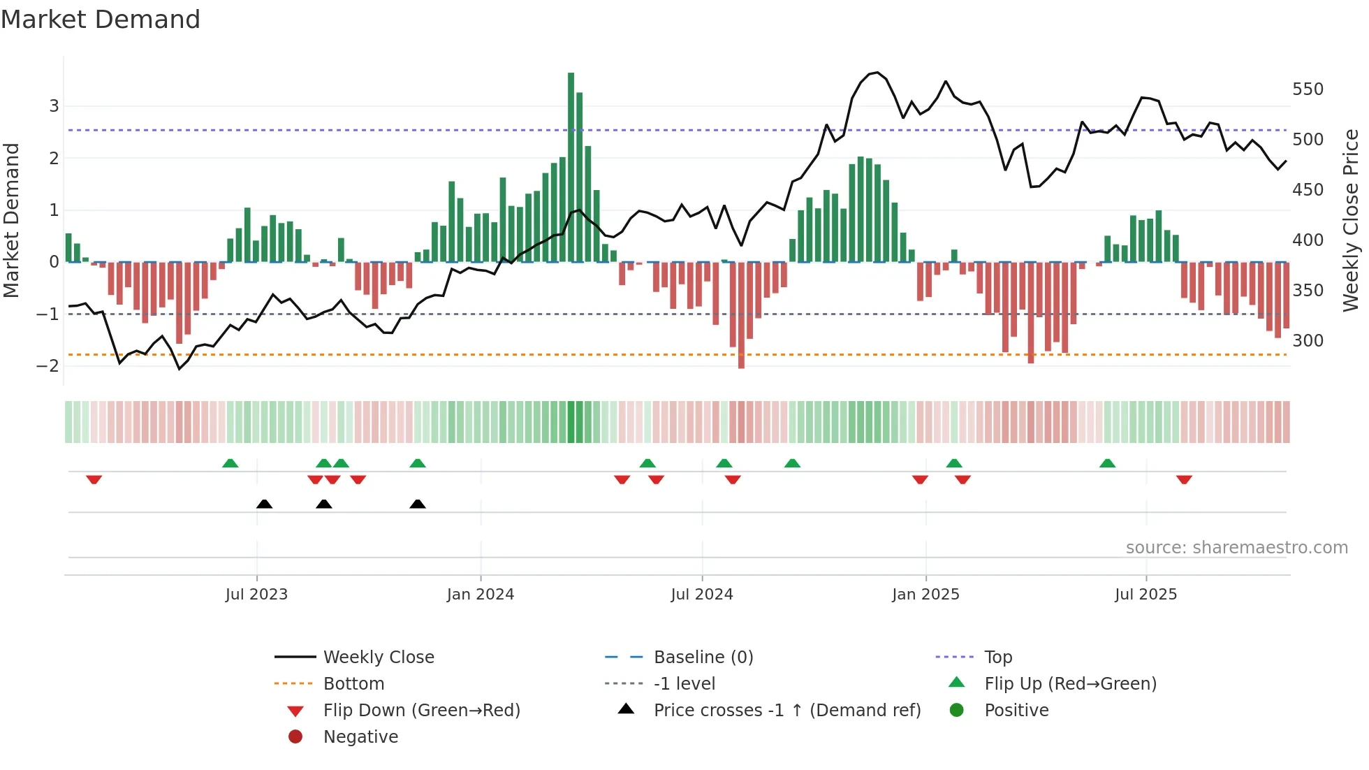 AMP weekly Market Demand chart
