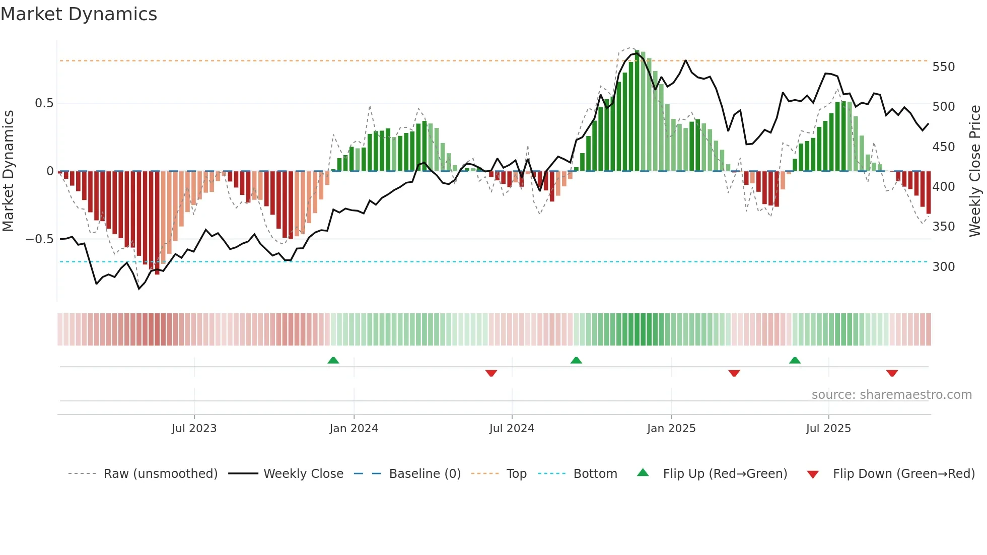 AMP weekly Market Dynamics chart