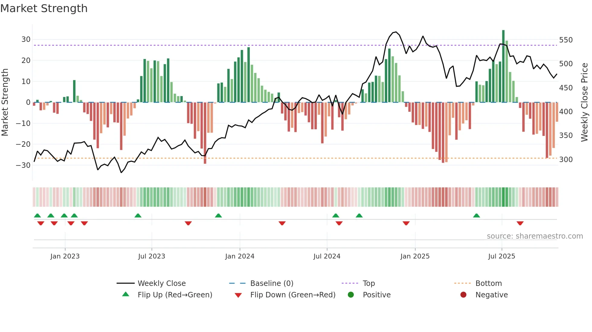 AMP weekly Market Strength chart