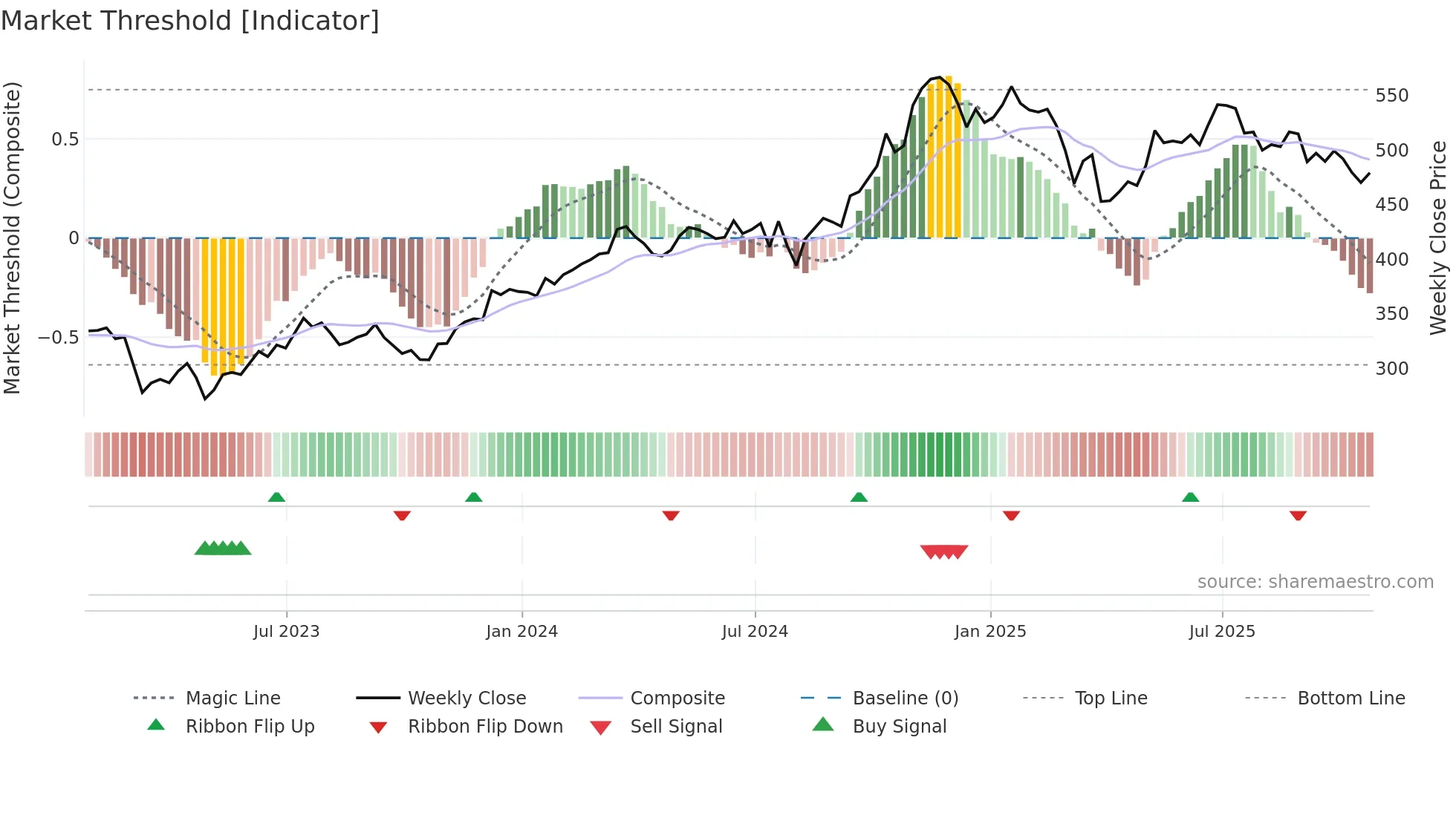 AMP weekly Market Threshold chart