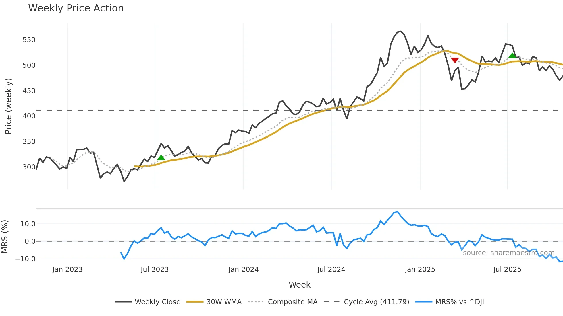 AMP weekly Price Action chart, closing 2025-10-24