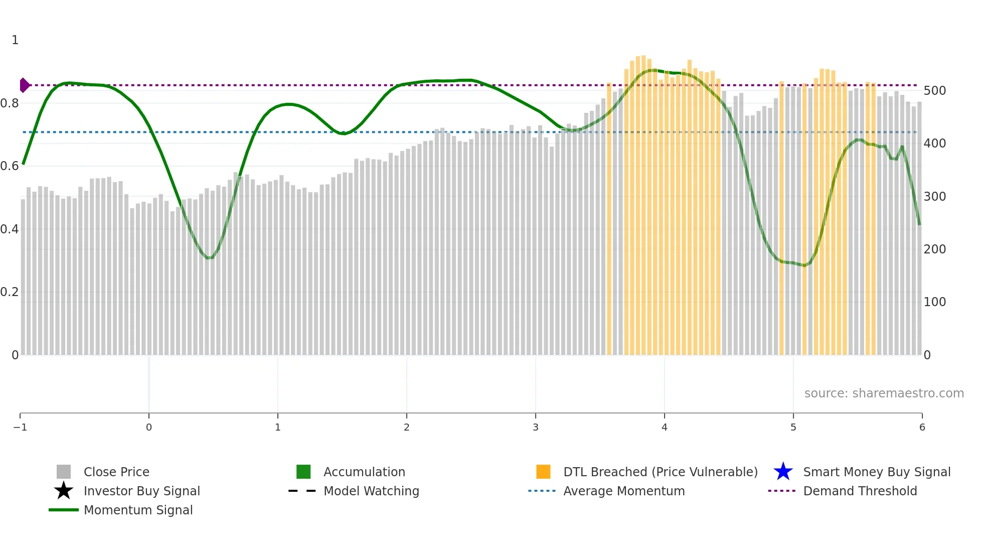 AMP weekly Smart Money chart