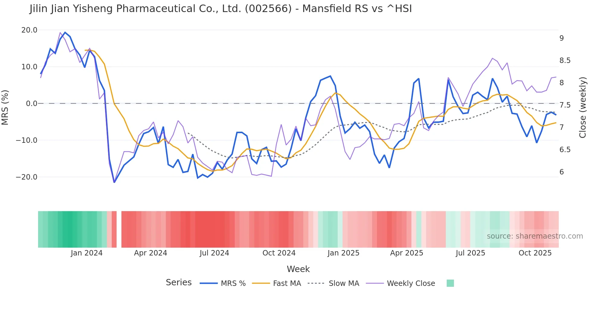 002566 Mansfield Relative Strength chart