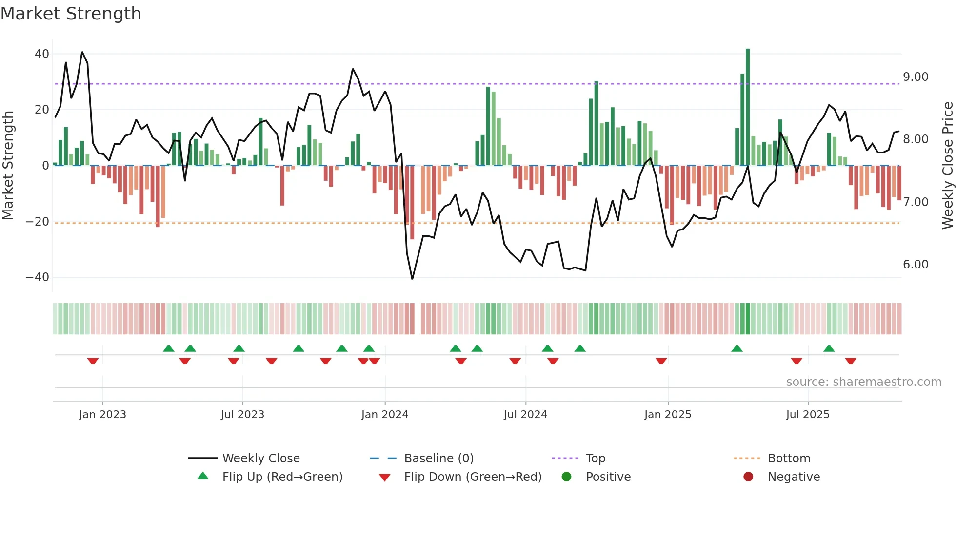002566 weekly Market Strength chart