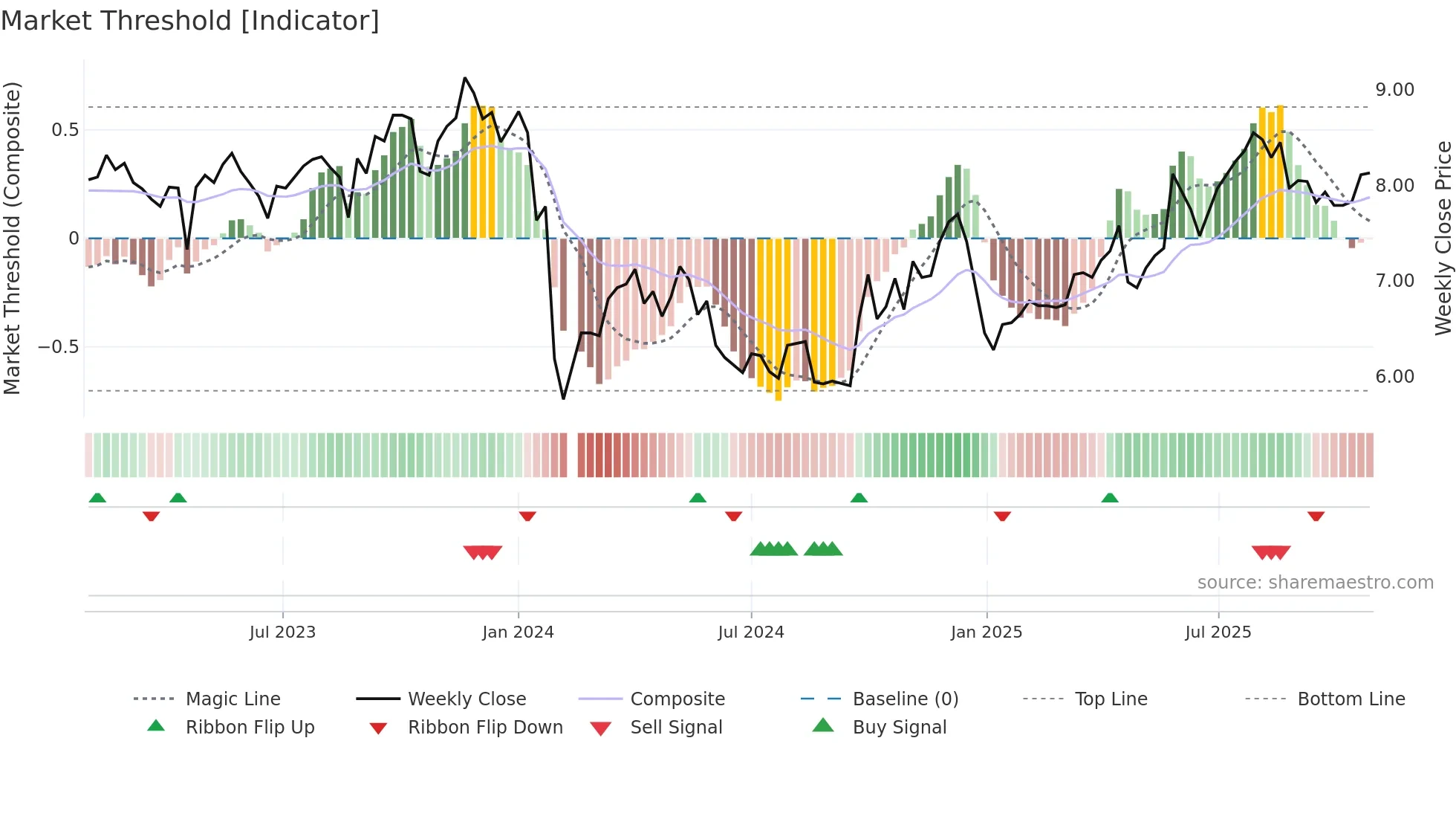 002566 weekly Market Threshold chart