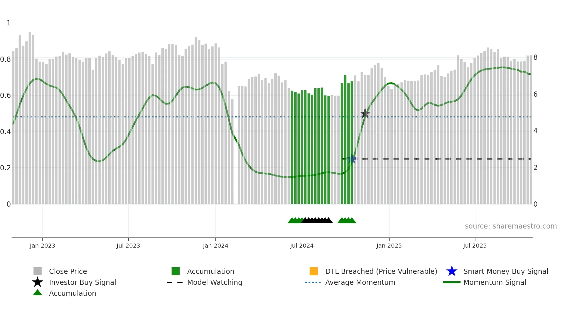 002566 weekly Smart Money chart