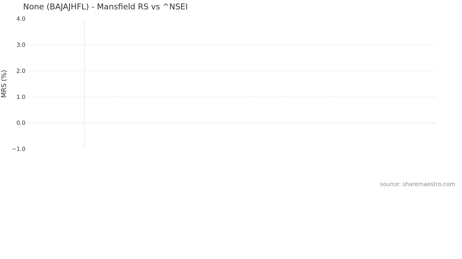 BAJAJHFL Mansfield Relative Strength chart