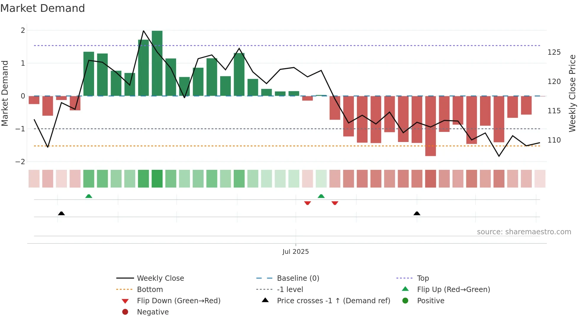 BAJAJHFL weekly Market Demand chart