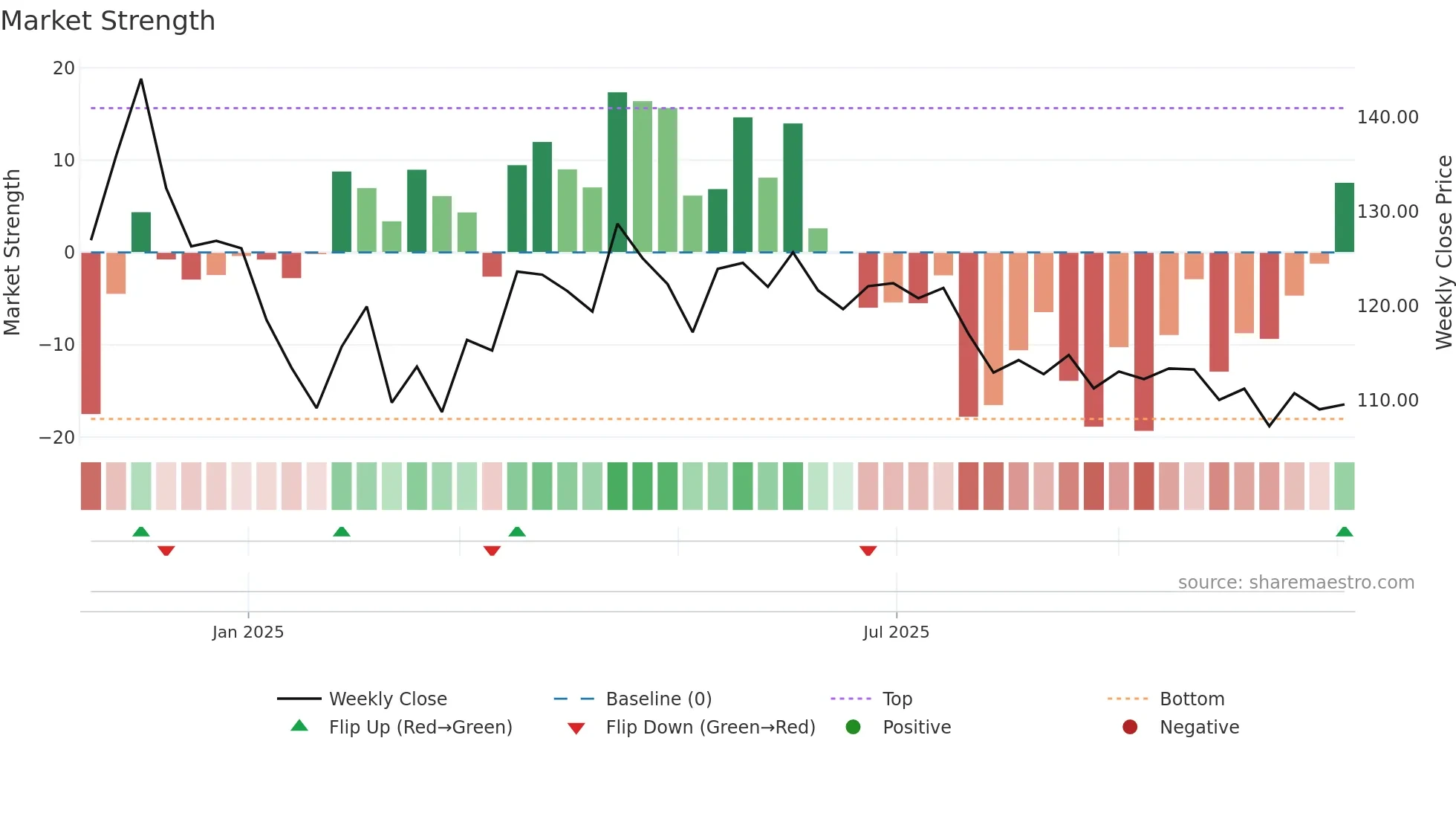BAJAJHFL weekly Market Strength chart