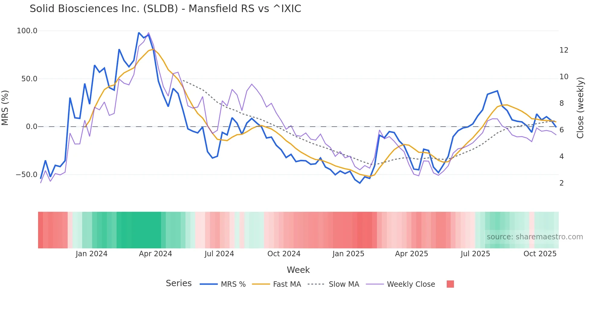 SLDB Mansfield Relative Strength chart