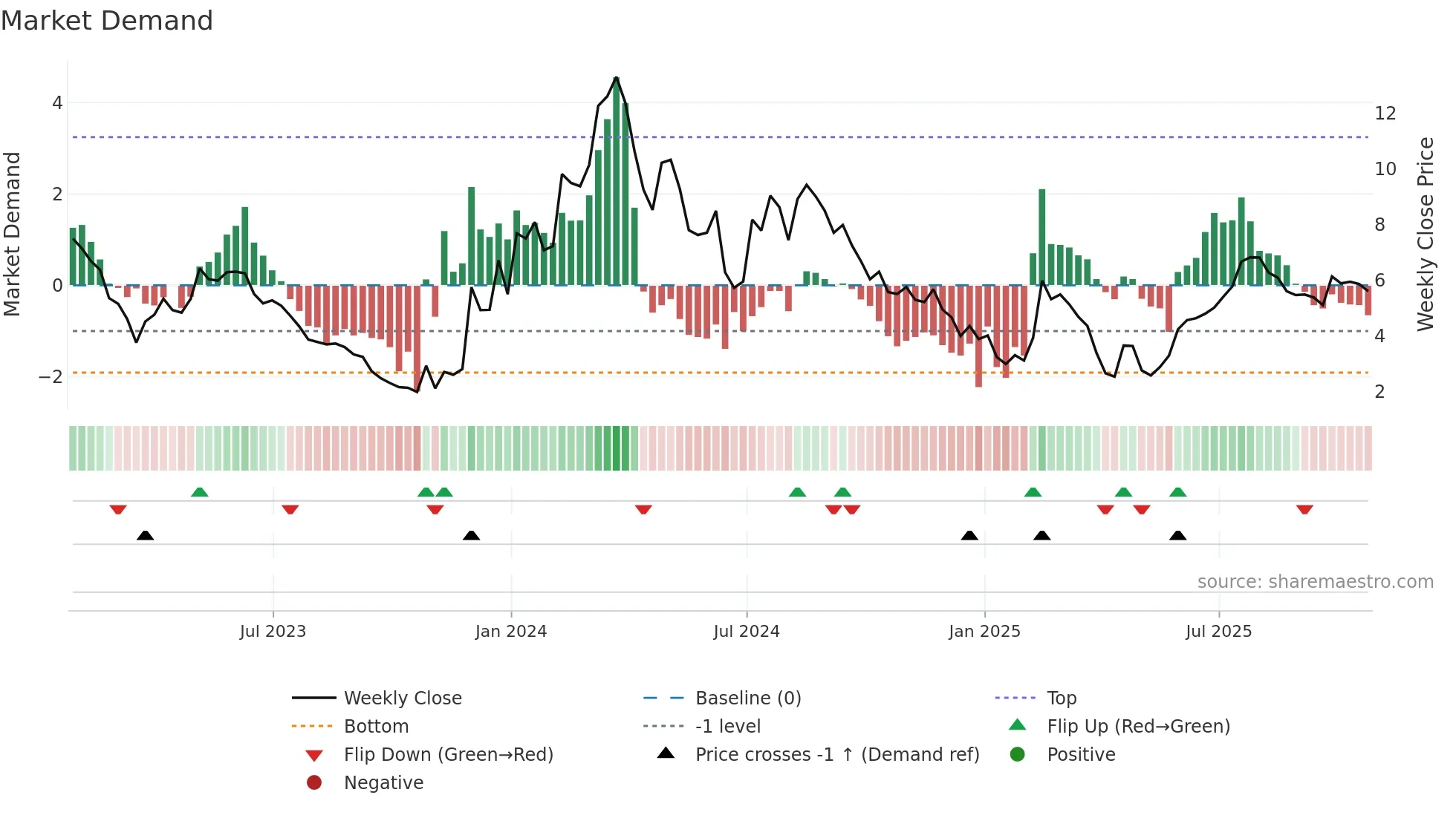 SLDB weekly Market Demand chart