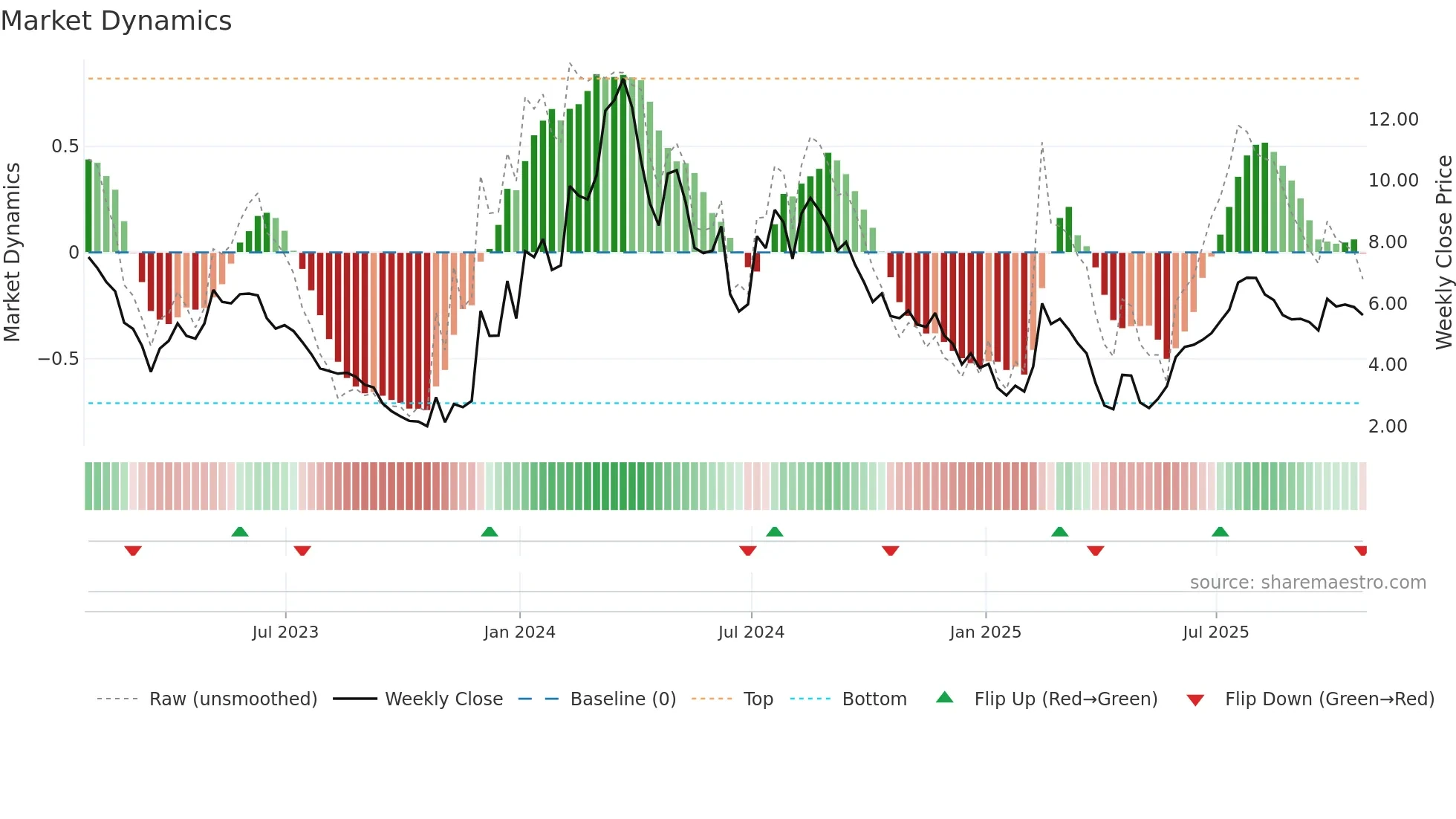 SLDB weekly Market Dynamics chart