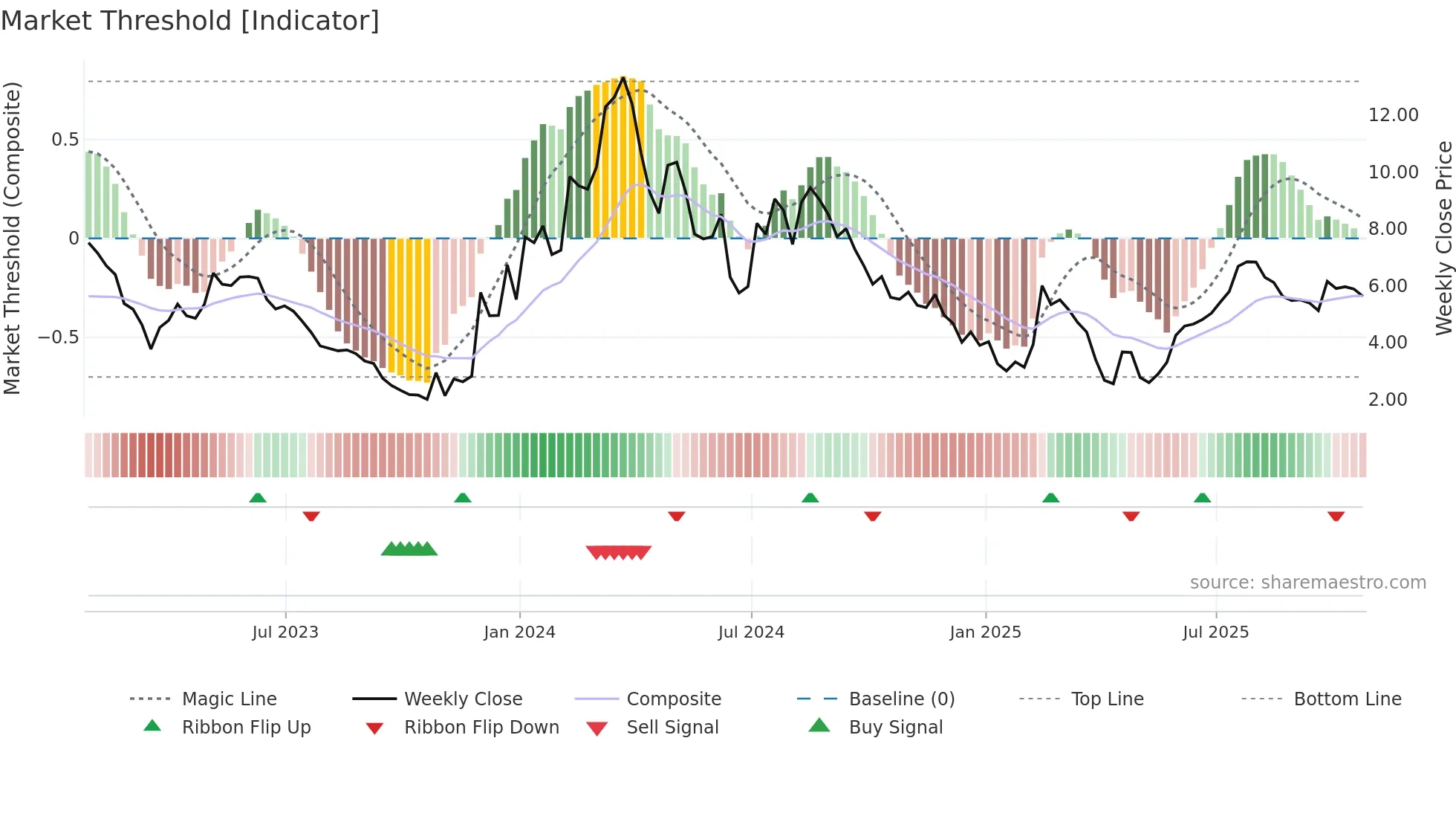 SLDB weekly Market Threshold chart