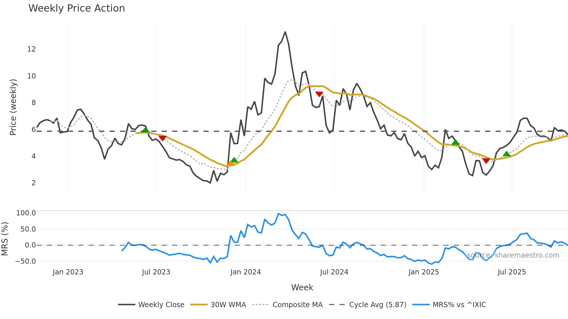 SLDB weekly Price Action chart, closing 2025-10-24