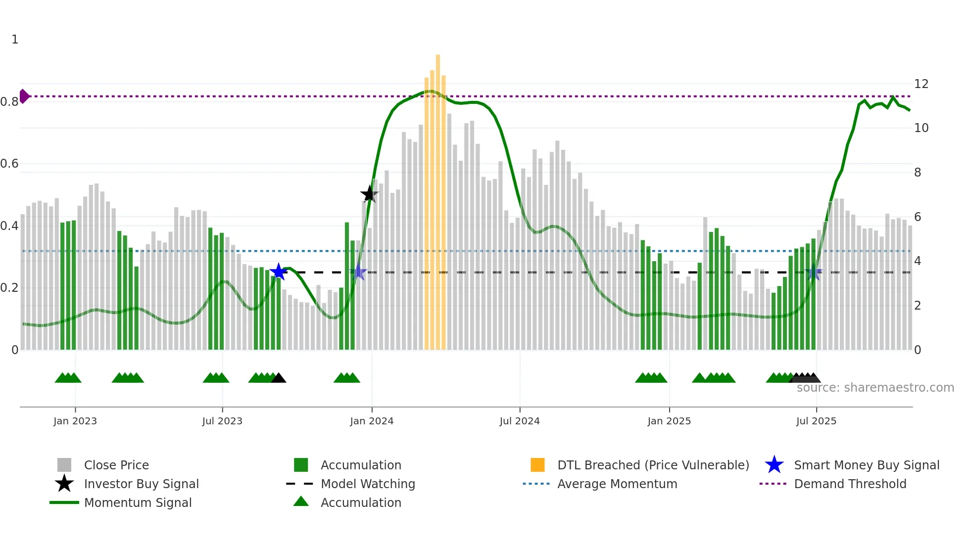 SLDB weekly Smart Money chart