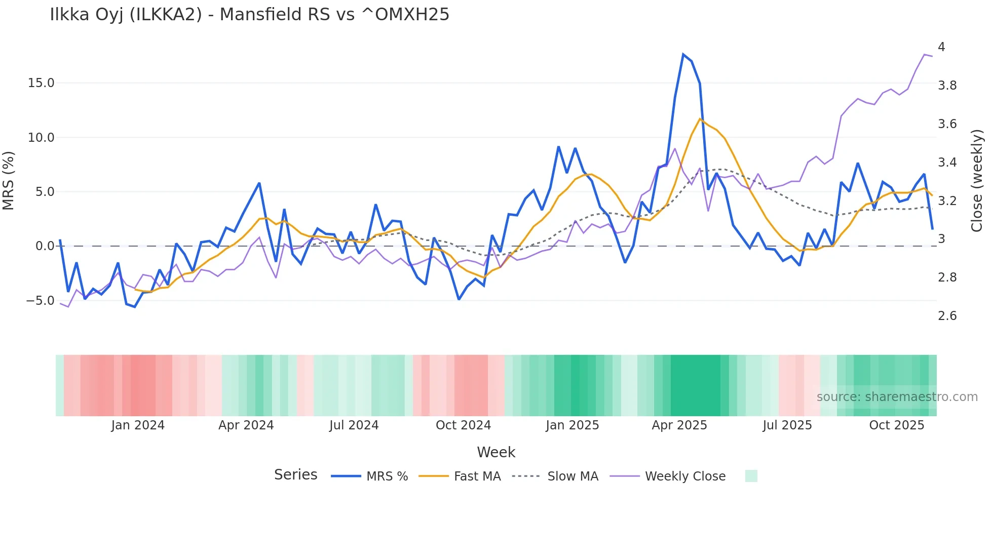ILKKA2 Mansfield Relative Strength chart