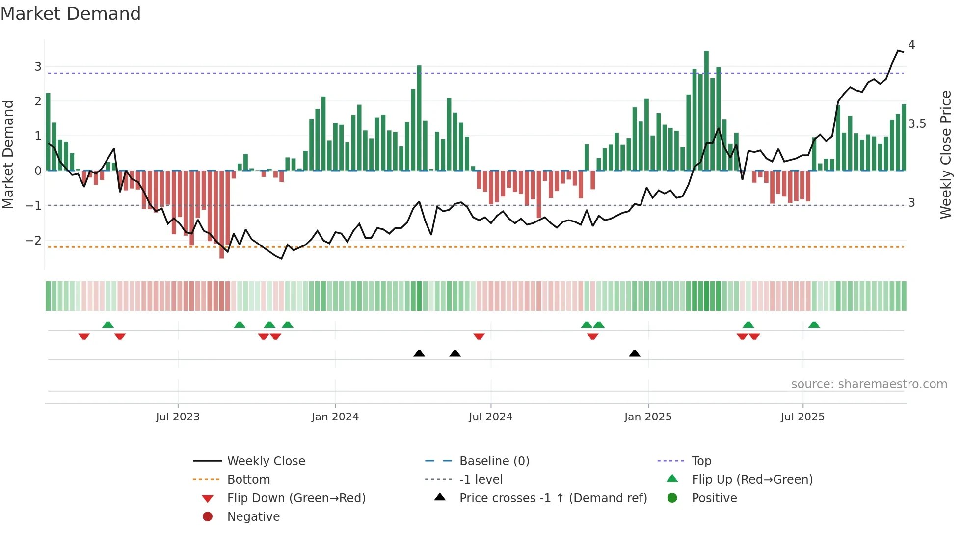 ILKKA2 weekly Market Demand chart