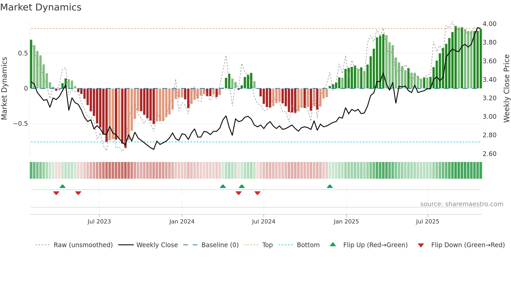 ILKKA2 weekly Market Dynamics chart