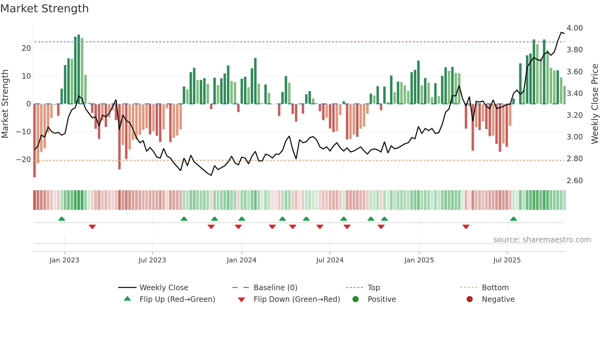 ILKKA2 weekly Market Strength chart