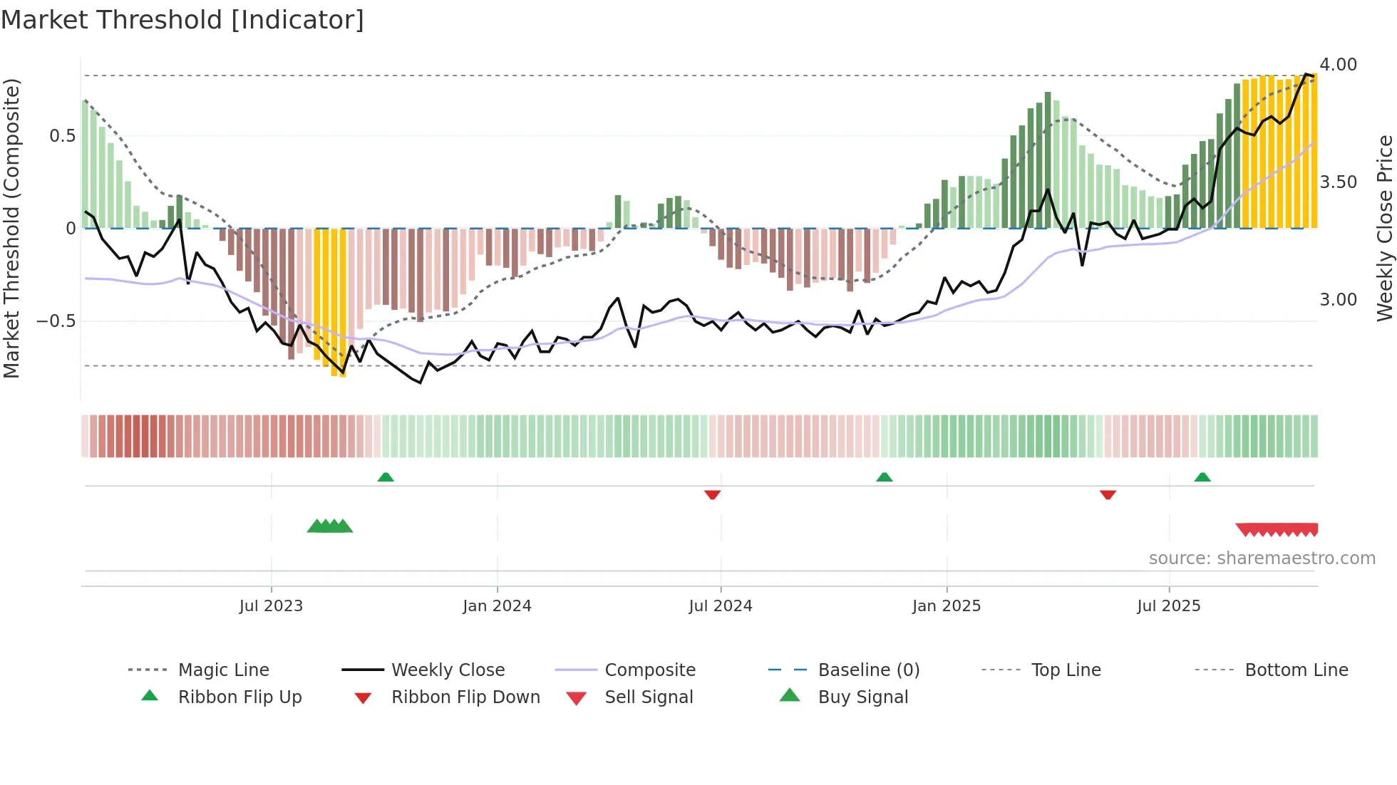 ILKKA2 weekly Market Threshold chart