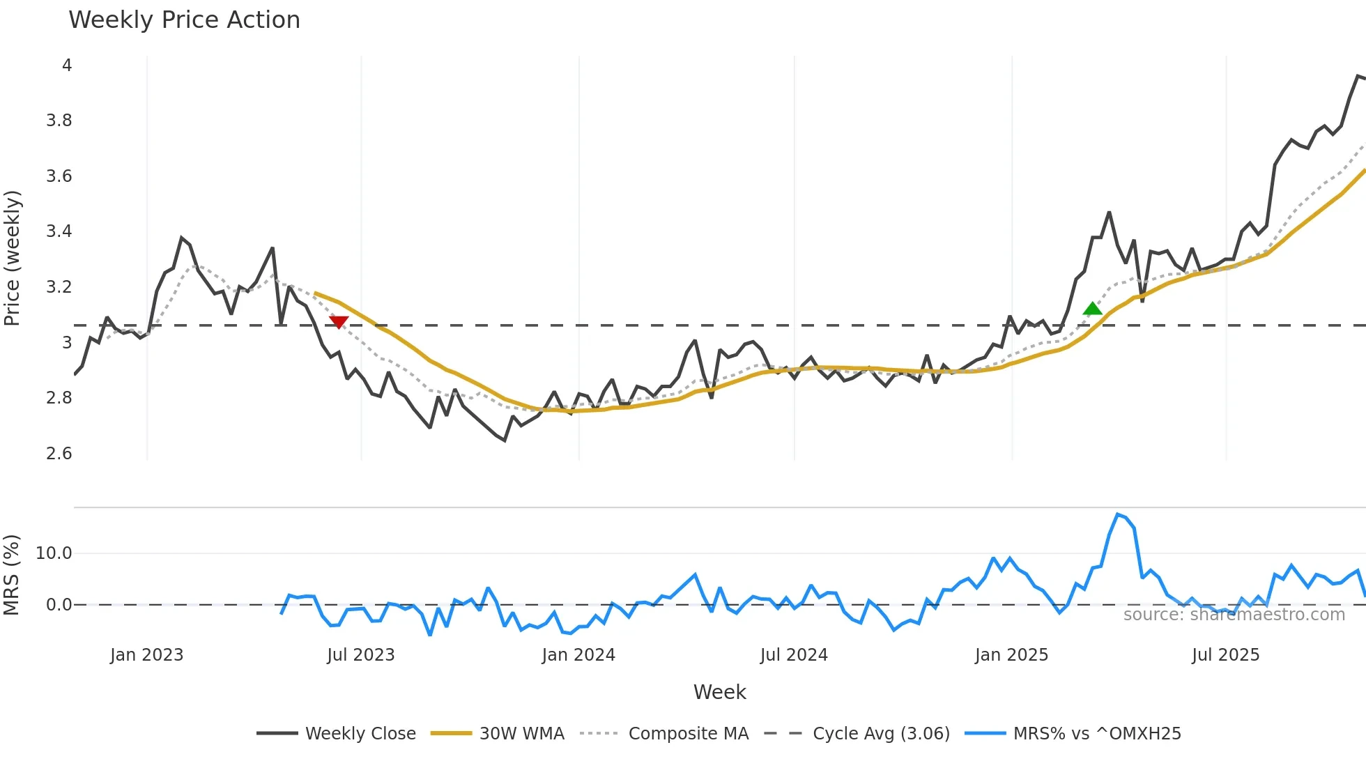 ILKKA2 weekly Price Action chart, closing 2025-10-27